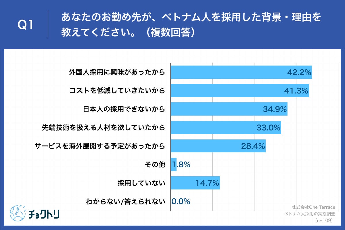 Q1.あなたのお勤め先が、ベトナム人を採用した背景・理由を教えてください。（複数回答）