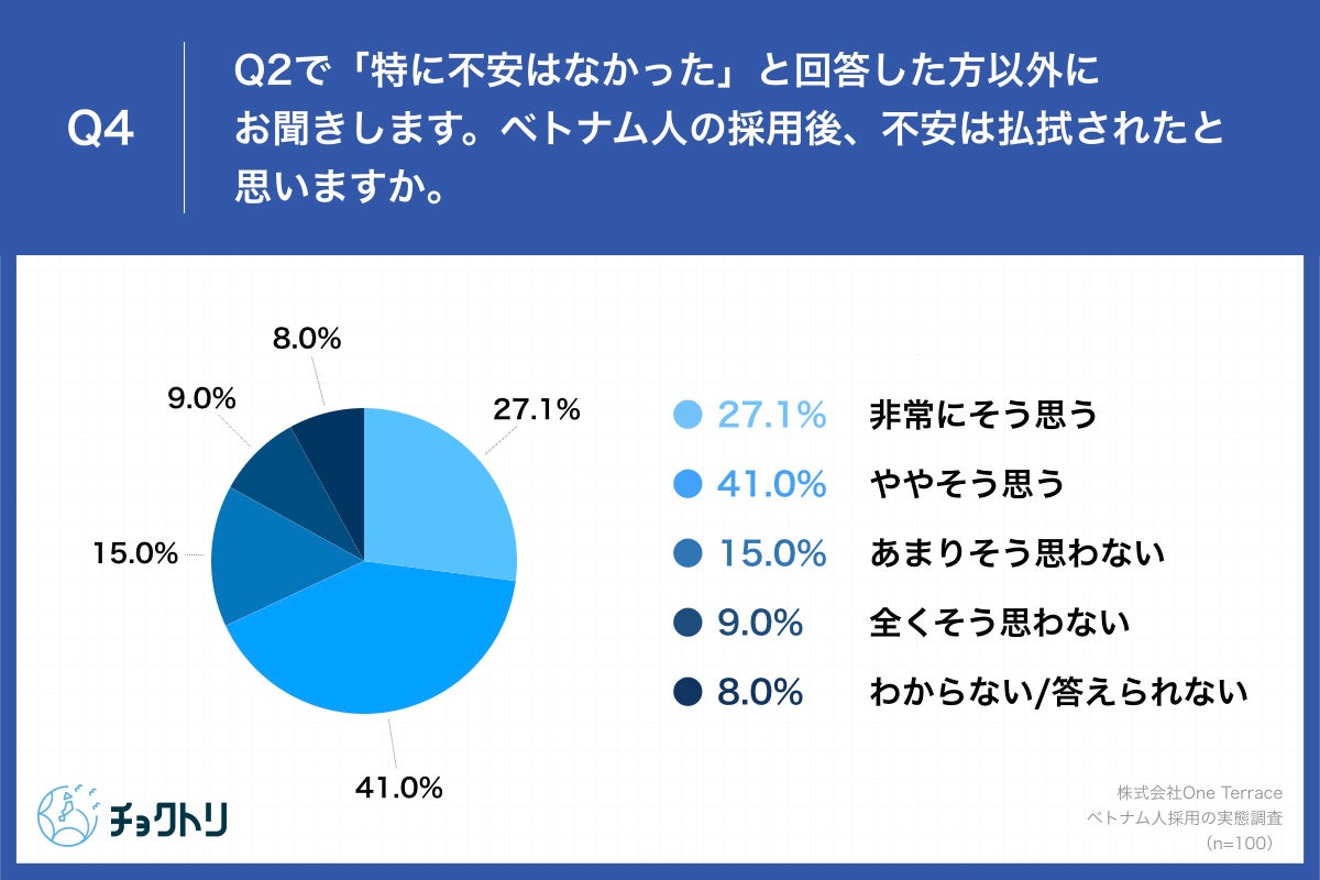 Q4.ベトナム人の採用後、不安は払拭されたと思いますか。