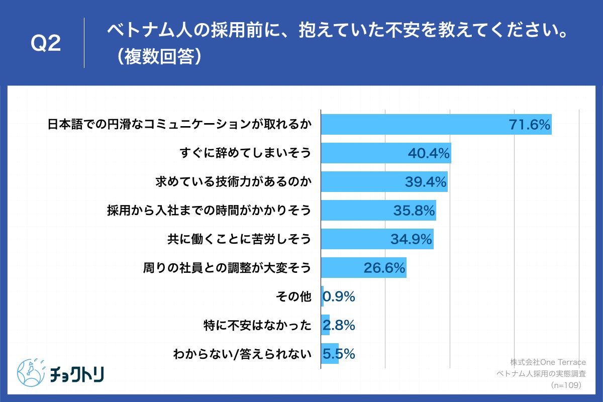 ベトナム人技術者の採用前の不安について 約7割が 採用後 不安は払拭された と回答 ベトナム人をもっと早く採用すればよかった との声も 株式会社one Terraceのプレスリリース ベトナム人技術者の採用前の不安について 約7割が 採用後 不安は払拭された と回答 ベトナム人をもっと早く採用すればよかった との声も 株式会社one Terraceのプレスリリース