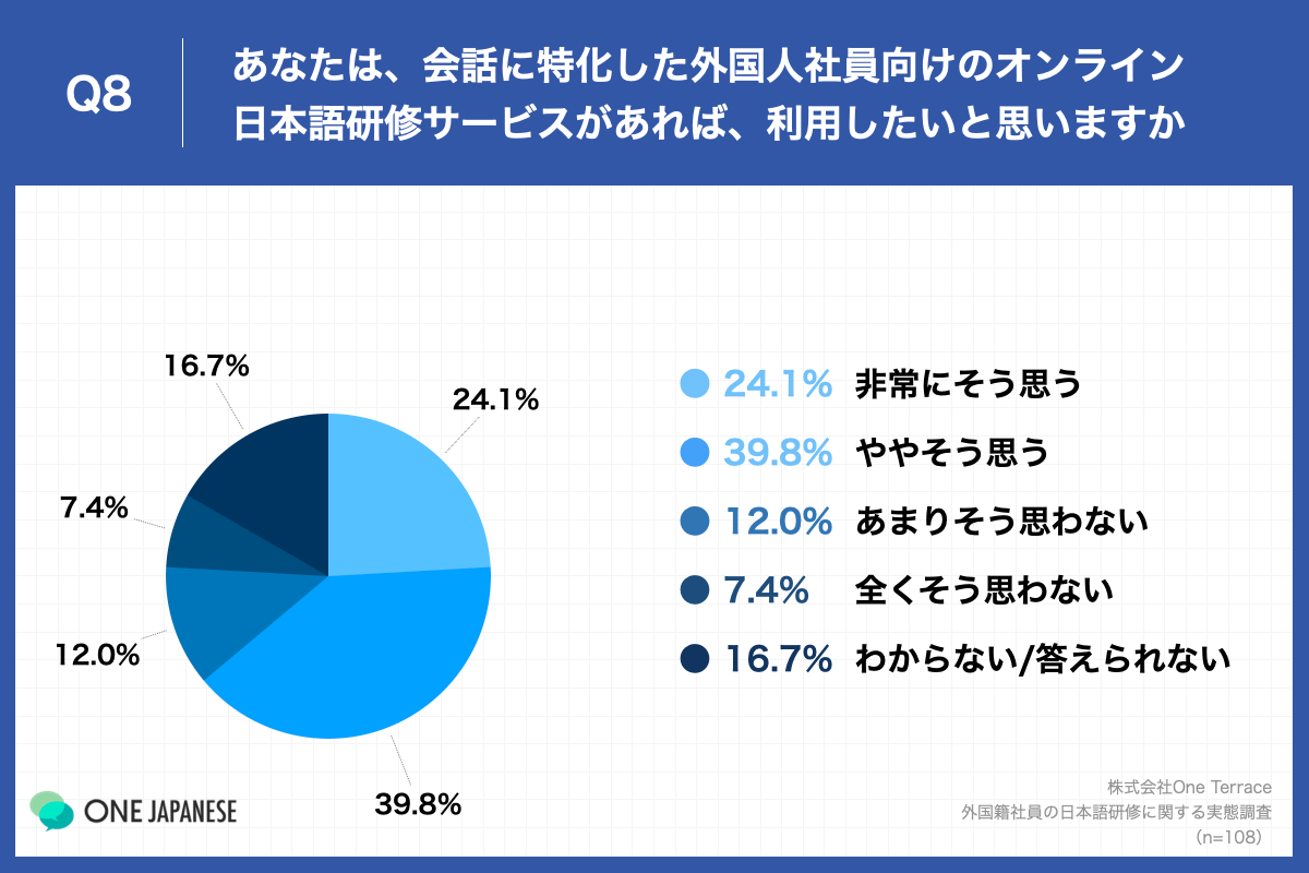 Q8.あなたは、会話に特化した外国人社員向けのオンライン日本語研修サービスがあれば、利用したいと思いますか。