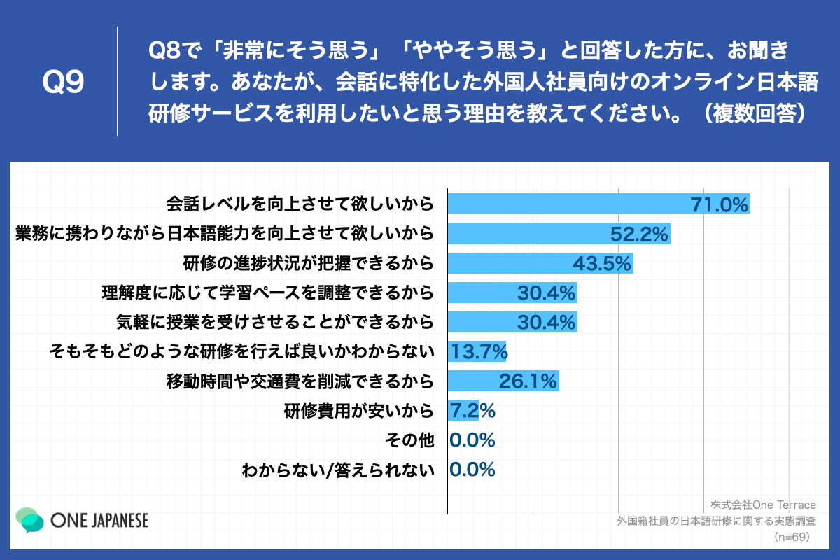 Q9.あなたが、会話に特化した外国人社員向けのオンライン日本語研修サービスを利用したいと思う理由を教えてください。（複数回答）