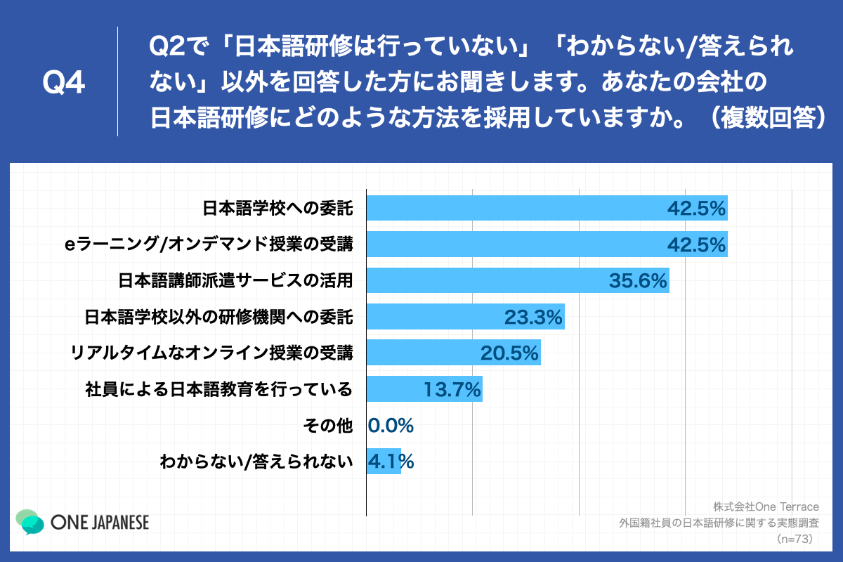 Q4.あなたの会社の日本語研修にどのような方法を採用していますか。（複数回答）