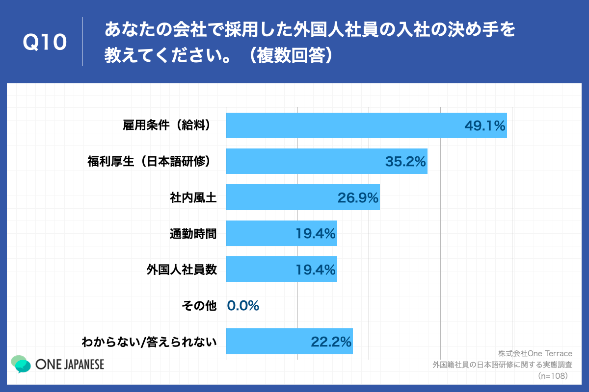 Q10.あなたの会社で採用した外国人社員の入社の決め手を教えてください。（複数回答）