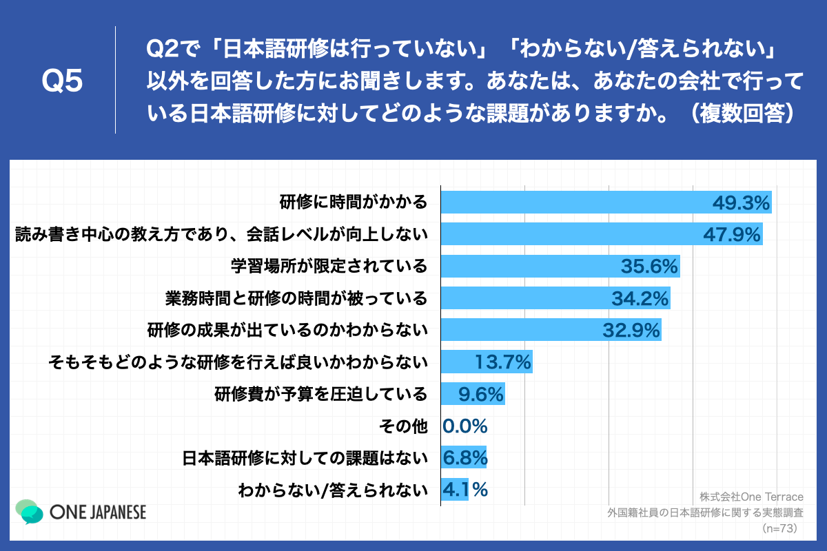 Q5.あなたは、あなたの会社で行っている日本語研修に対してどのような課題がありますか。（複数回答）