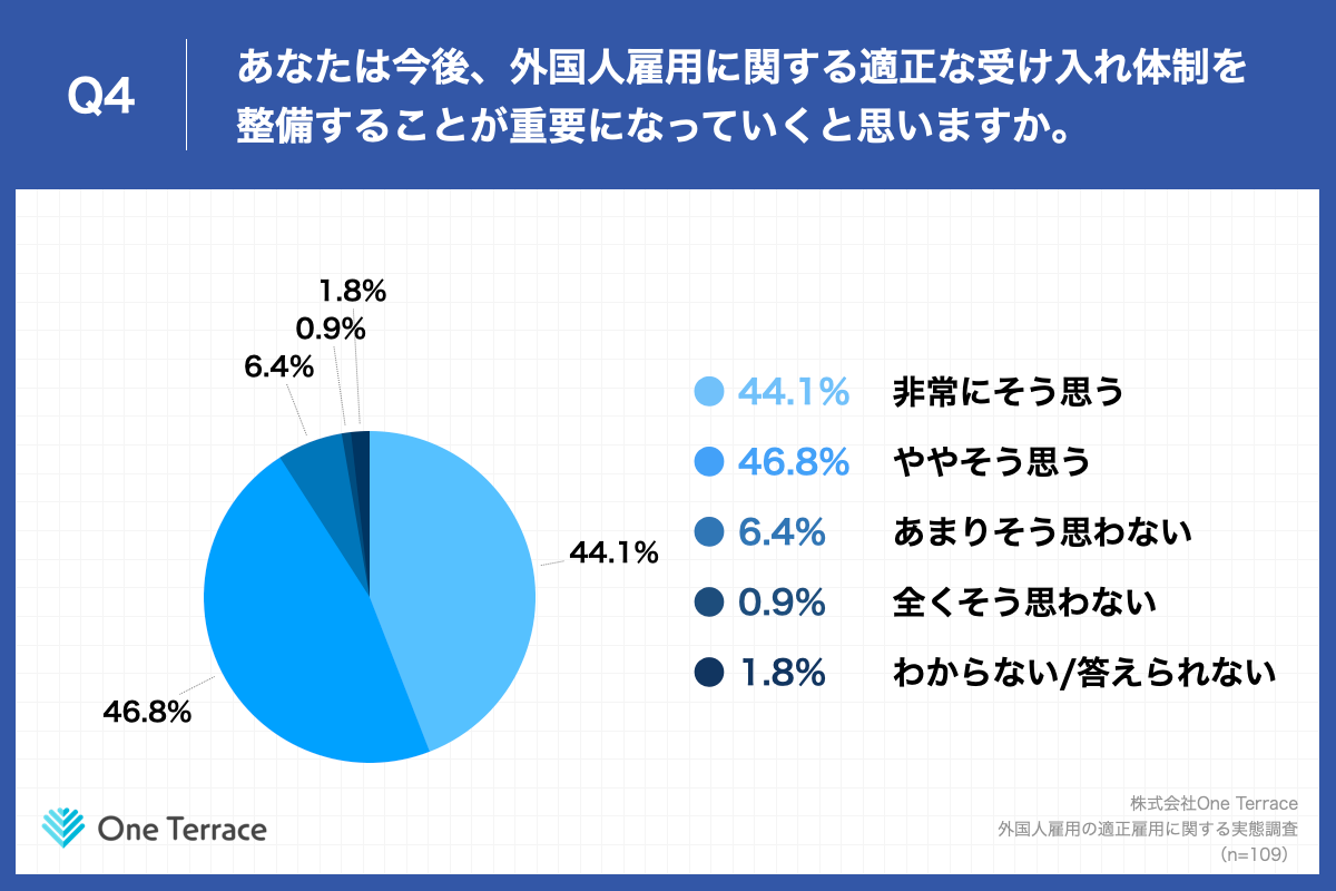 Q4.あなたは今後、外国人雇用に関する適正な受け入れ体制を整備することが重要になっていくと思いますか。