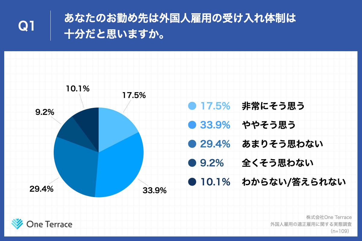 Q1.あなたのお勤め先は外国人雇用の受け入れ体制は十分だと思いますか。