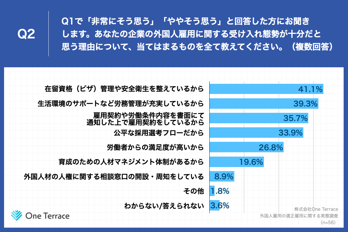 Q2.あなたの企業の外国人雇用に関する受け入れ態勢が十分だと思う理由について、当てはまるものを全て教えてください。（複数回答）