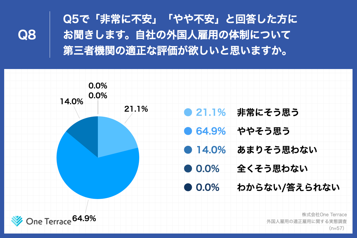 Q8.自社の外国人雇用の体制について第三者機関の適正な評価が欲しいと思いますか。