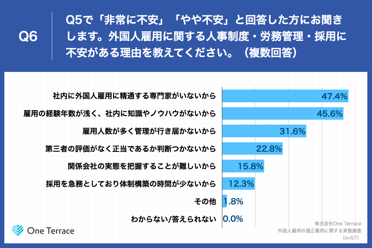 Q6.外国人雇用に関する人事制度・労務管理・採用に不安がある理由を教えてください。（複数回答）