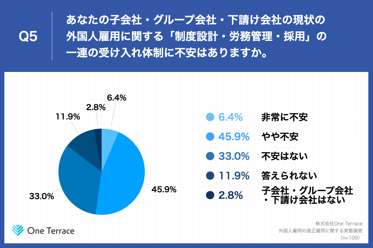 Q5.あなたの子会社・グループ会社・下請け会社の現状の外国人雇用に関する「制度設計・労務管理・採用」の一連の受け入れ体制に不安はありますか。
