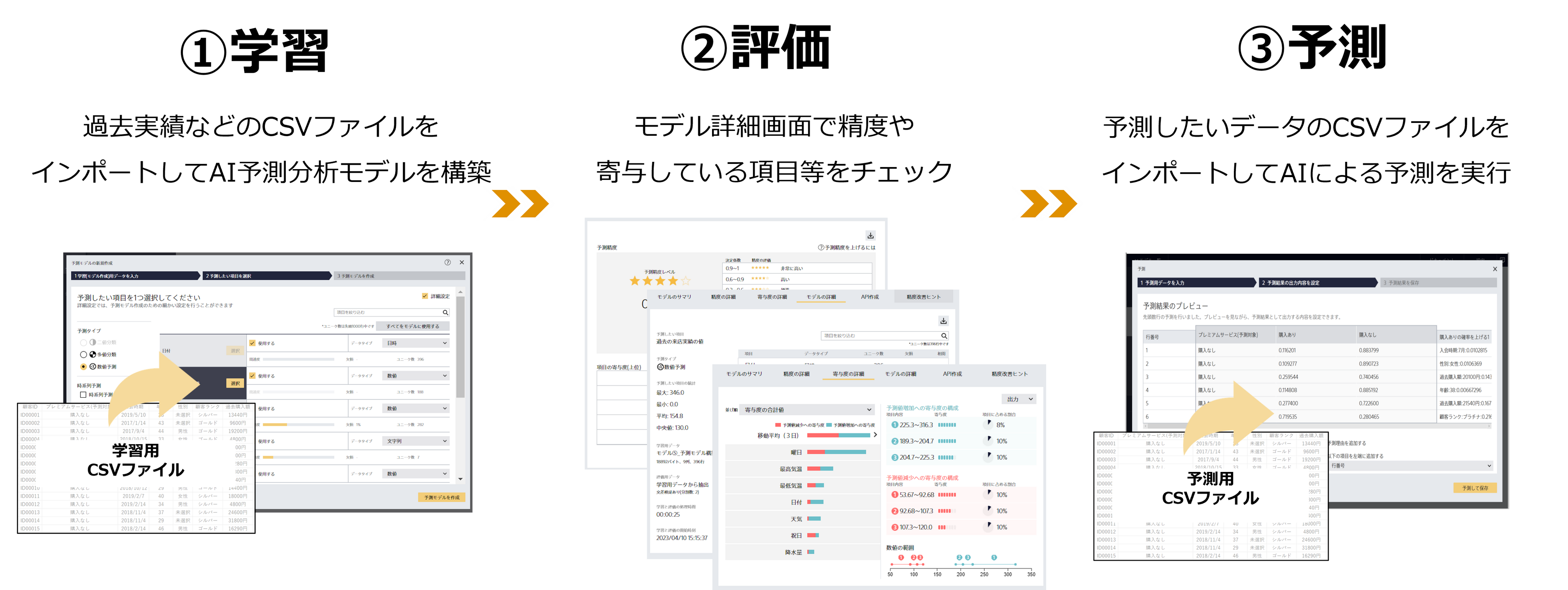 予測分析実行のステップ