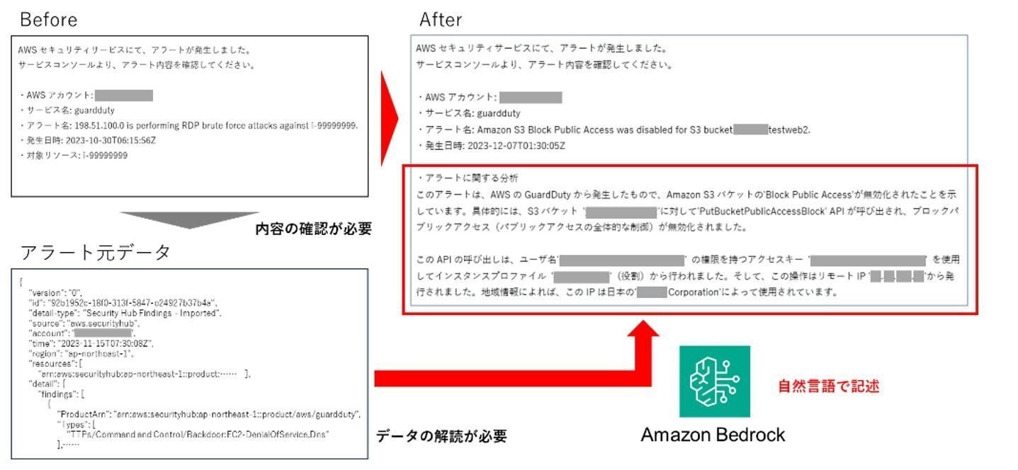 生成系AIサービス「Amazon Bedrock」を活用したセキュリティ
