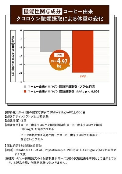 機能性関与成分「コーヒー由来クロロゲン酸類」 摂取による体重変化