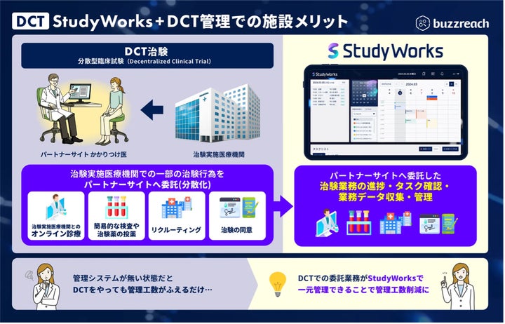 Study Works 東京医科大学病院が、治験業務のプロセス管理や関係者間情報共有を目的に「StudyWorks®︎」を導入 | 株式会社Buzzreachのプレスリリース