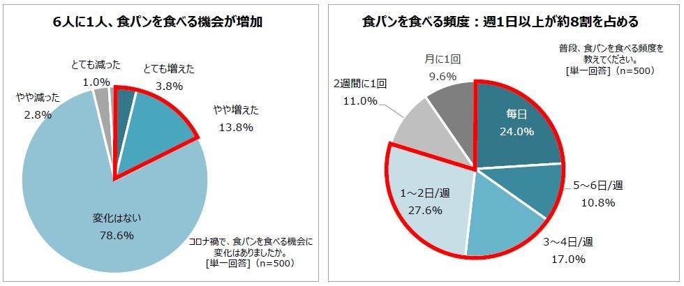 食パンに関する実態調査 実食調査 コロナ禍 食パンを食べる機会増 食べ方も好みも多様化 山 角 食パンは食べ方 に合わせた 食感で選ぶ がネクストトレンド 敷島製パン株式会社のプレスリリース 食パンに関する実態調査 実食調査 コロナ禍 食パンを食べる機会増 食べ方も好みも多様化 山 角 食パンは食べ方 に合わせた 食感で選ぶ がネクストトレンド 敷島製パン株式会社のプレスリリース