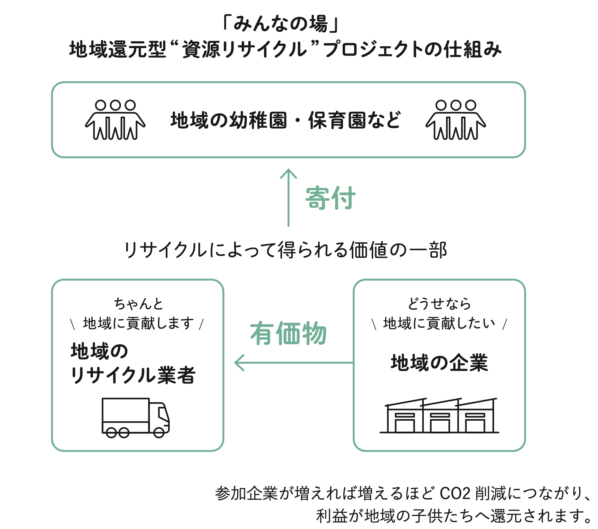 参加企業が増えれば増えるほどCO2削減につながり、利益が地域の子供たちへ還元されます。