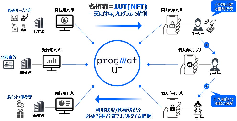 優待等を対象としたNFT「Progmat UT」及びデジタルアセット用ウォレットサービスの開発について