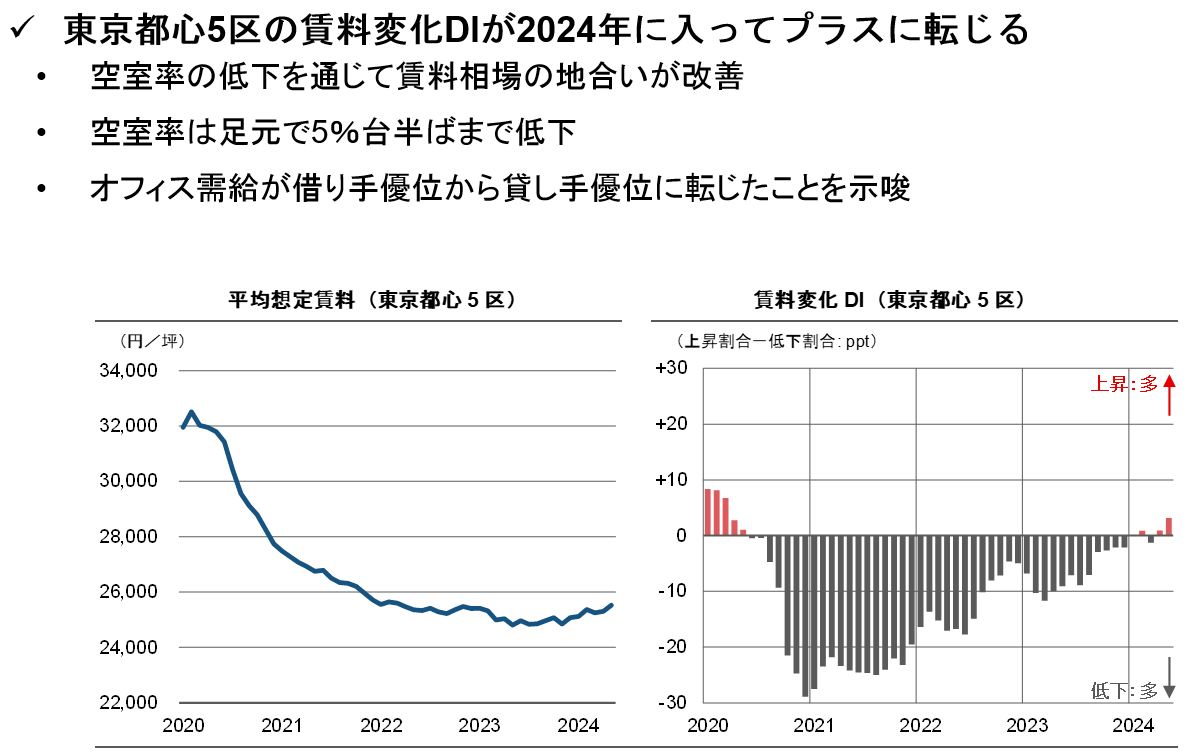 新レポート発行】不動産マーケットリサーチレポートVol.249「オフィス賃料が4年ぶりに上昇に転じる」 | 三菱ＵＦＪ信託銀行株式会社のプレスリリース
