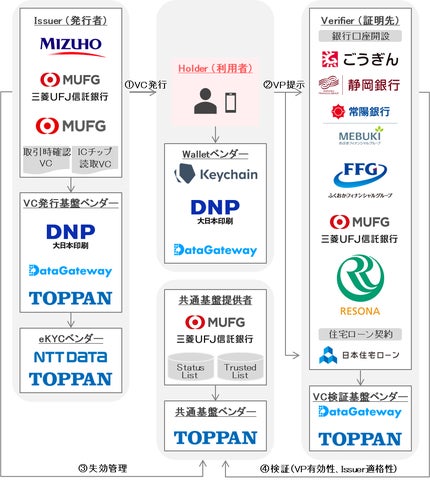 デジタル証明書を活用した、取引時確認結果の再利用 金融庁の「FinTech実証実験ハブ」支援案件の採用決定について