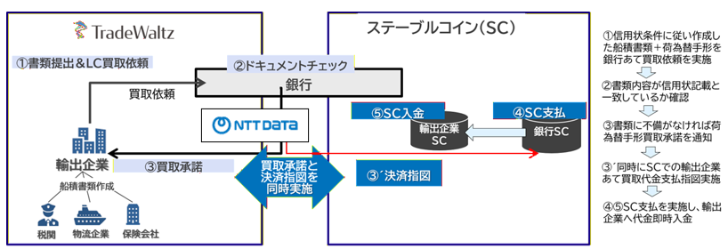貿易取引の迅速化に向けた「TradeWaltz®」活用の貿易決済に関する実証実験が金融庁「FinTech実証実験ハブ・決済高度化プロジェクト（PIP）」支援案件に採択