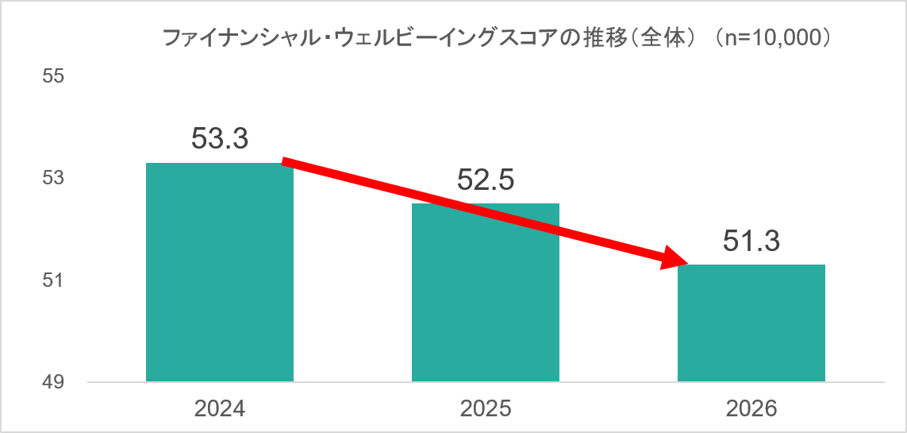 【新レポート発行】ＭＵＦＧ資産形成研究所「低下傾向示すファイナンシャル・ウェルビーイング、金融リテラシー ～2026年調査結果より～」