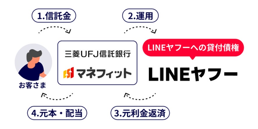 LINEヤフー向け貸付債権で運用する個人向け信託「E-Trust LINEヤフー株式会社第3号」、三菱UFJ信託銀行が募集開始