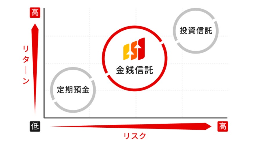 LINEヤフー向け貸付債権で運用する個人向け信託「E-Trust LINEヤフー株式会社第3号」、三菱UFJ信託銀行が募集開始