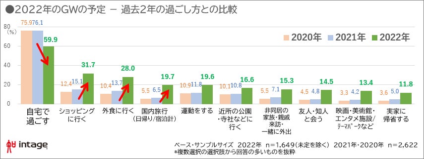 22年のgwは去年よりもアクティブに 株式会社インテージのプレスリリース 22年のgwは去年よりもアクティブに 株式会社インテージのプレスリリース