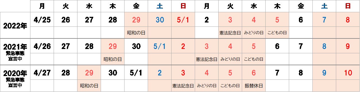 22年のgwは去年よりもアクティブに 株式会社インテージのプレスリリース 22年のgwは去年よりもアクティブに 株式会社インテージのプレスリリース