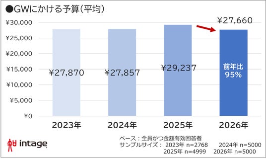 2026年GW「予定なし」4割超、過去4年で最多 2026年GW「予定なし」4割超、過去4年で最多