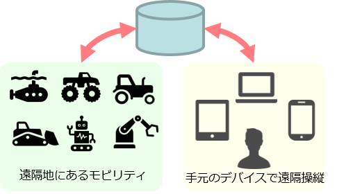 遠隔モビリティ操縦システムのイメージ