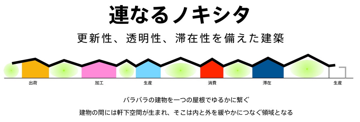 農業と食をひとつの屋根の下に 福島県大熊町「FUN EAT MAKERS in Okuma」が2026年度グッドデザイン賞を受賞