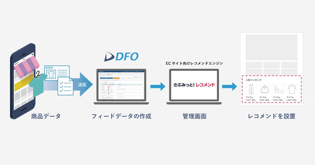 「DFO」と「さぶみっと!レコメンド」の連携イメージ