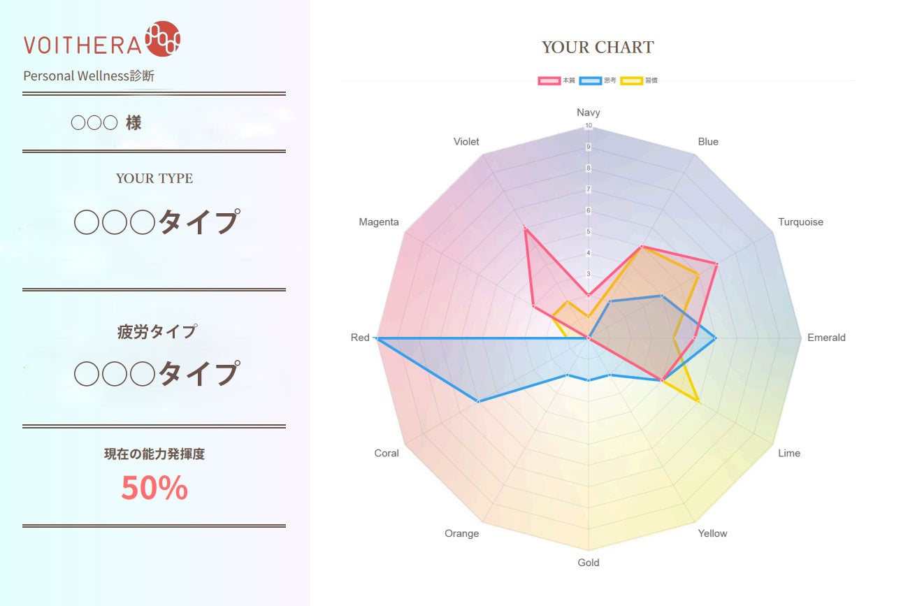 12色の色の分布で個性を診断。さらに詳細の解説結果とカウンセラーによるカウンセリングも行います。