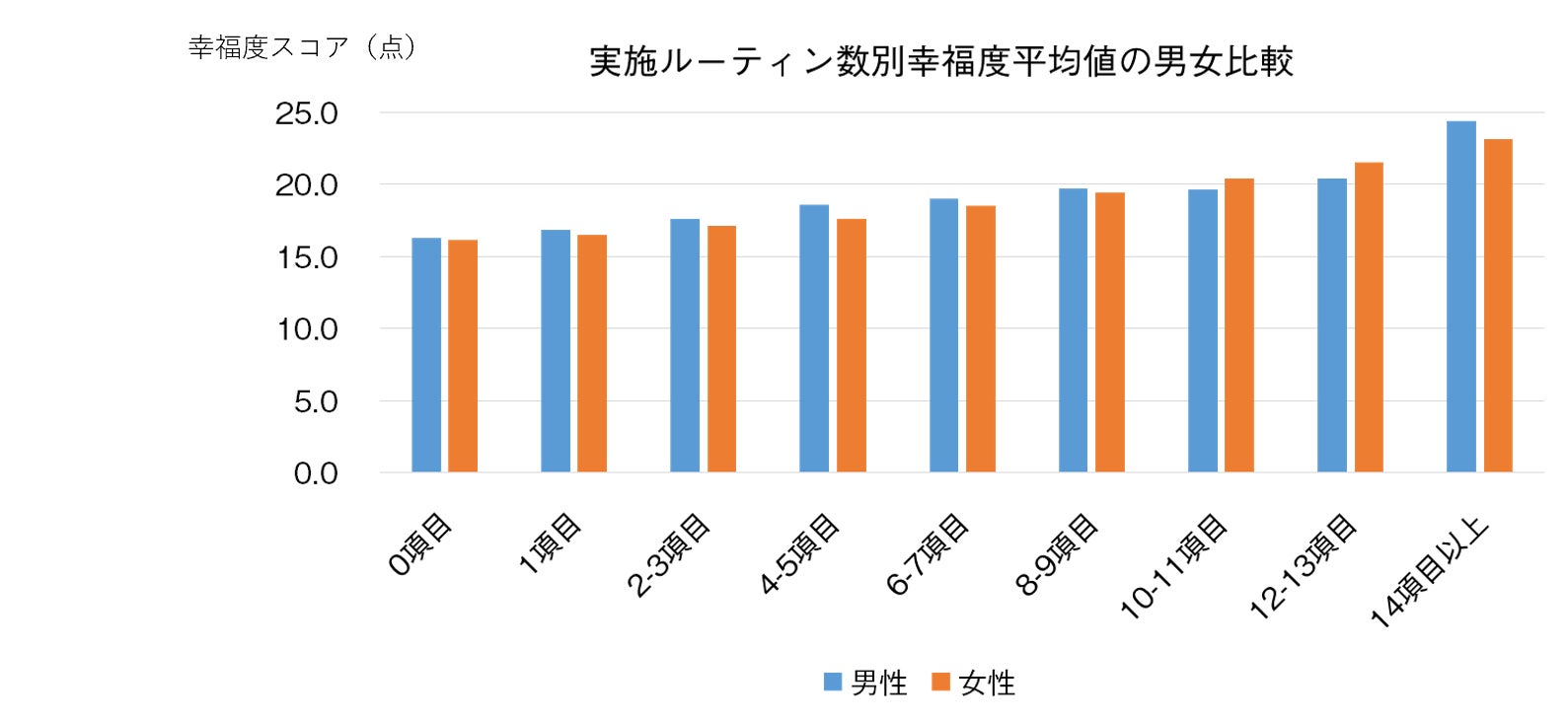 幸福度が高い男性はセルフケア意識 行動が高く 自分自身の記録を取ることが多い ポーラ幸せ研究所の調査で判明 ポーラのプレスリリース 幸福度が高い男性はセルフケア意識 行動が高く 自分自身の記録を取ることが多い ポーラ幸せ研究所の調査で判明 ポーラのプレスリリース