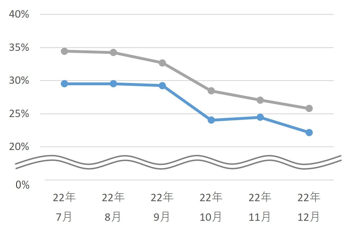「化学刺激」に対する抵抗力が高い人の割合
