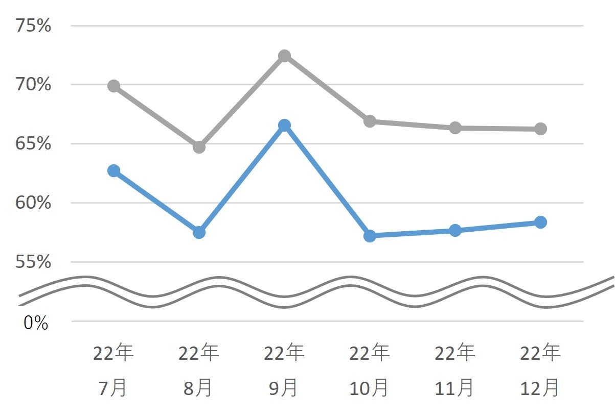 「マイクロダスト」に対する抵抗力が高い人の割合
