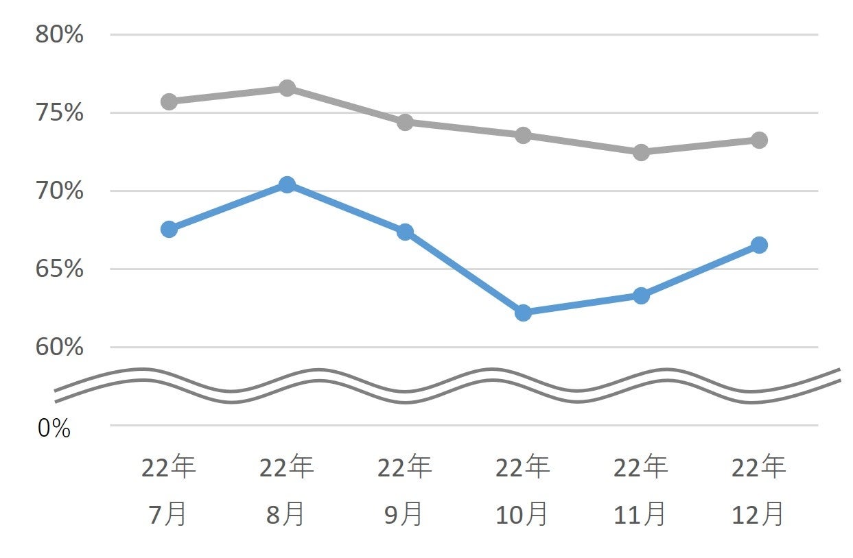「ストレス」に対する抵抗力が高い人の割合
