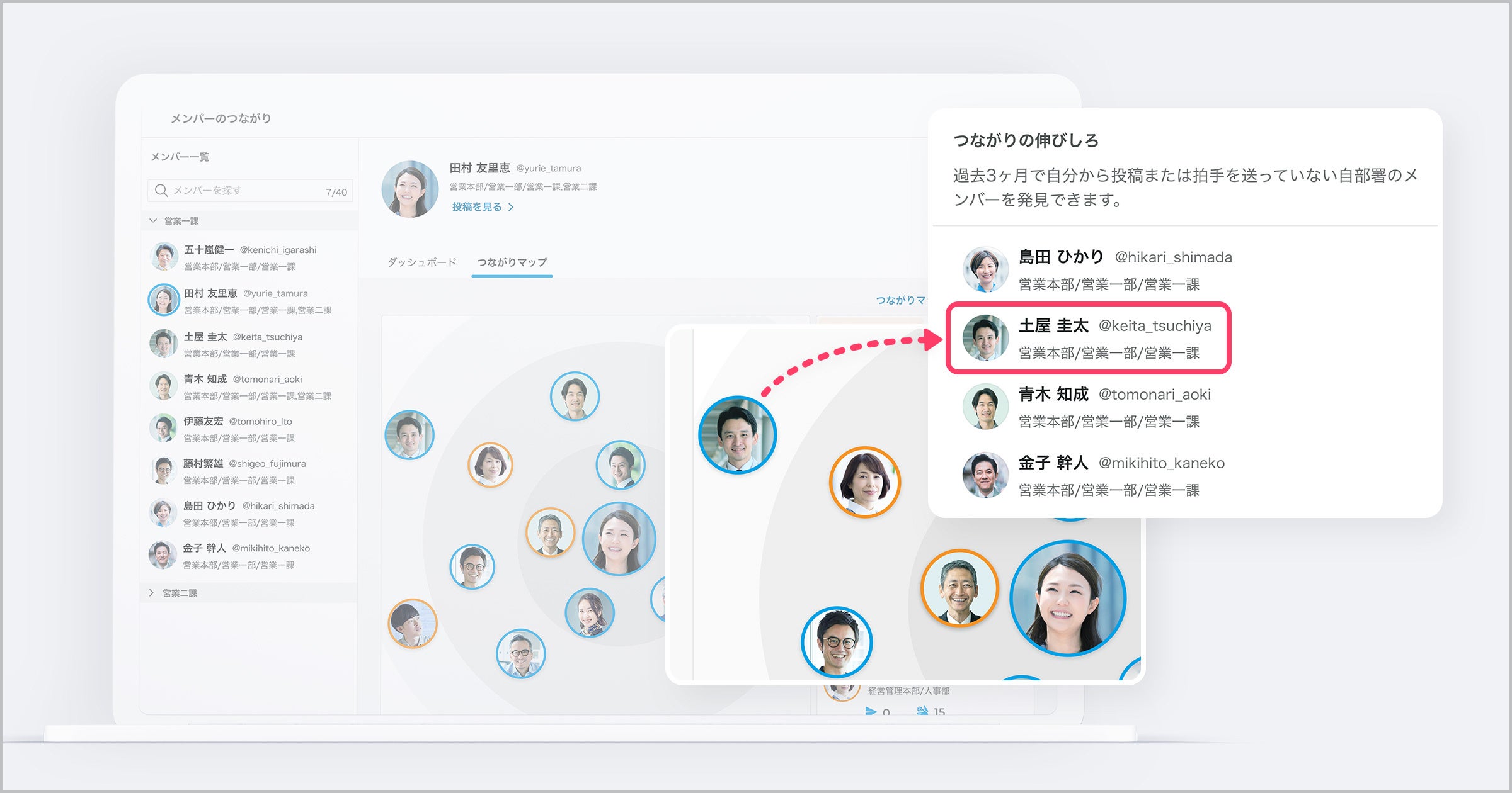 ▲「つながりマップ」上で遠い人や、「つながりの伸びしろ」から、目には見えづらいコミュニケーションの隔たりが起きている可能性を一目で感じられるようにしています。