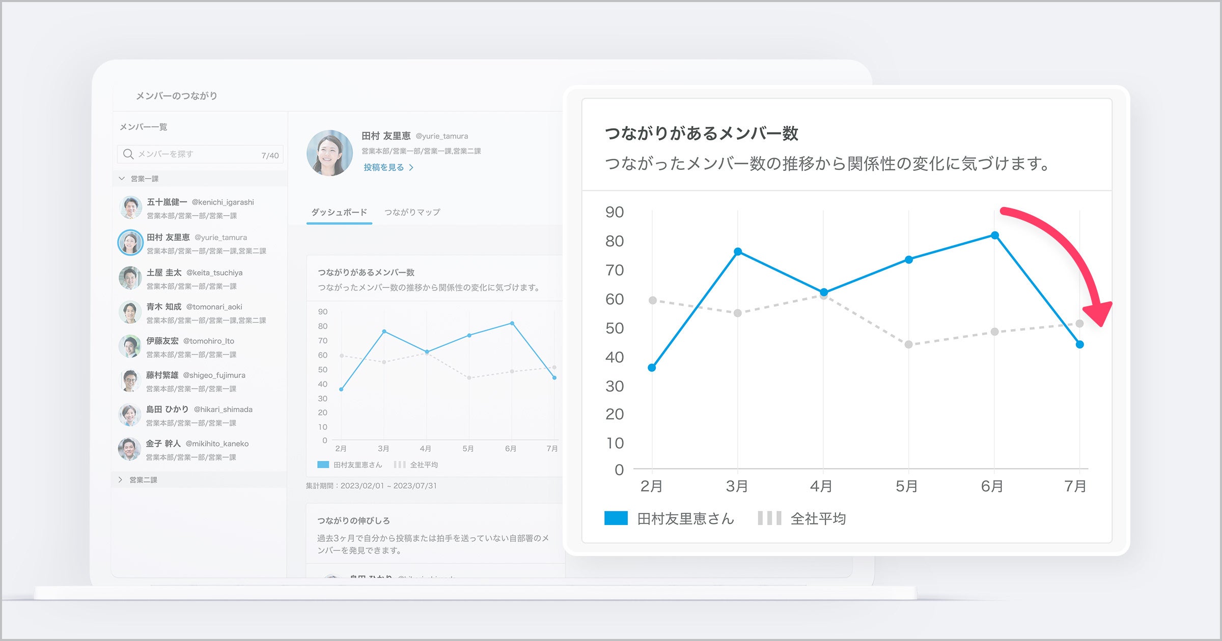 ▲「つながりがあるメンバー数」を見ると、つながり人数の降下から見えづらいアラートの可能性を見つけることができます。