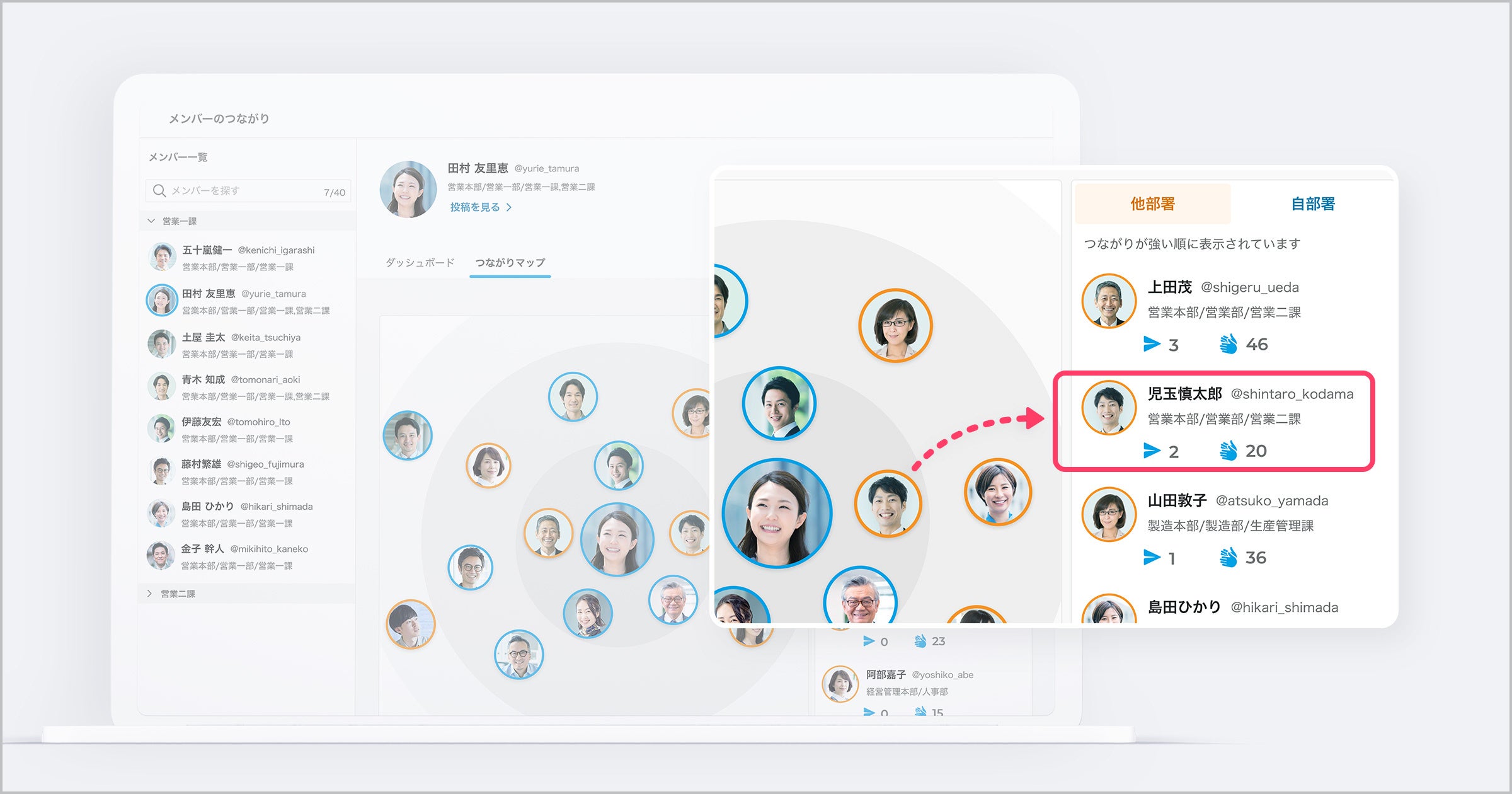 ▲「つながりマップ」の円が濃く近いほど、関係性も深く近い相手です。プロジェクトやメンバー交流のハブ役に適した人を見つけるなど、人の感覚に頼っていたアサインの精度を補強できます。