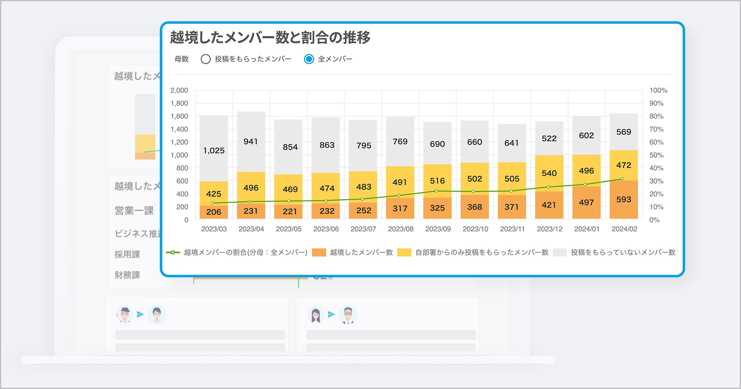 「投稿をもらっていない人を含む全メンバー」と「投稿をもらったメンバー」で表示を切り替えられます。 Uniposの活用状況と組織全体の変化を分けられるので、変化の差をより正確に把握し、次の打ち手の制度を上げることができます。