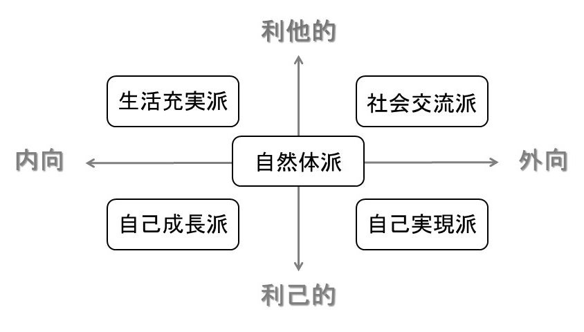 意識が向かう方向と人物像