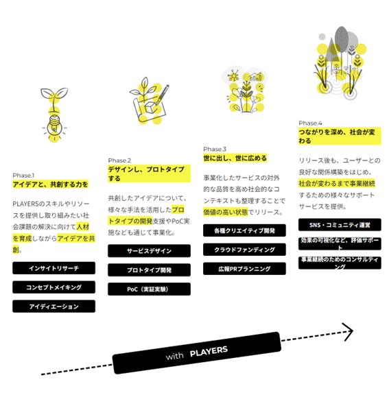 PLAYERSの事業創造メソッド