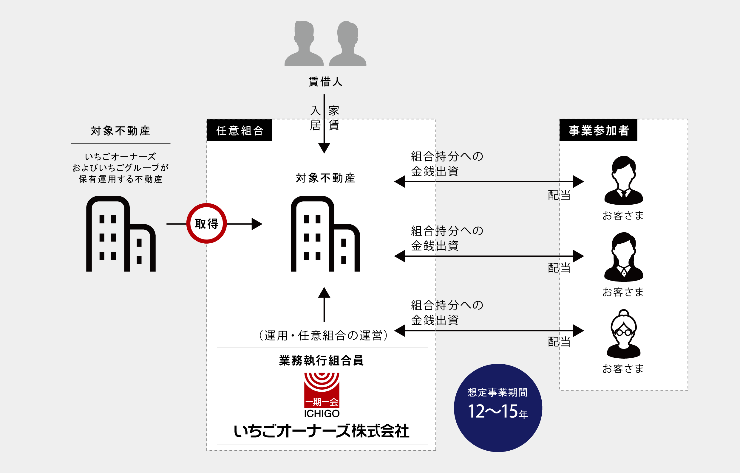 「いちごオーナーズビルシェア」の概要