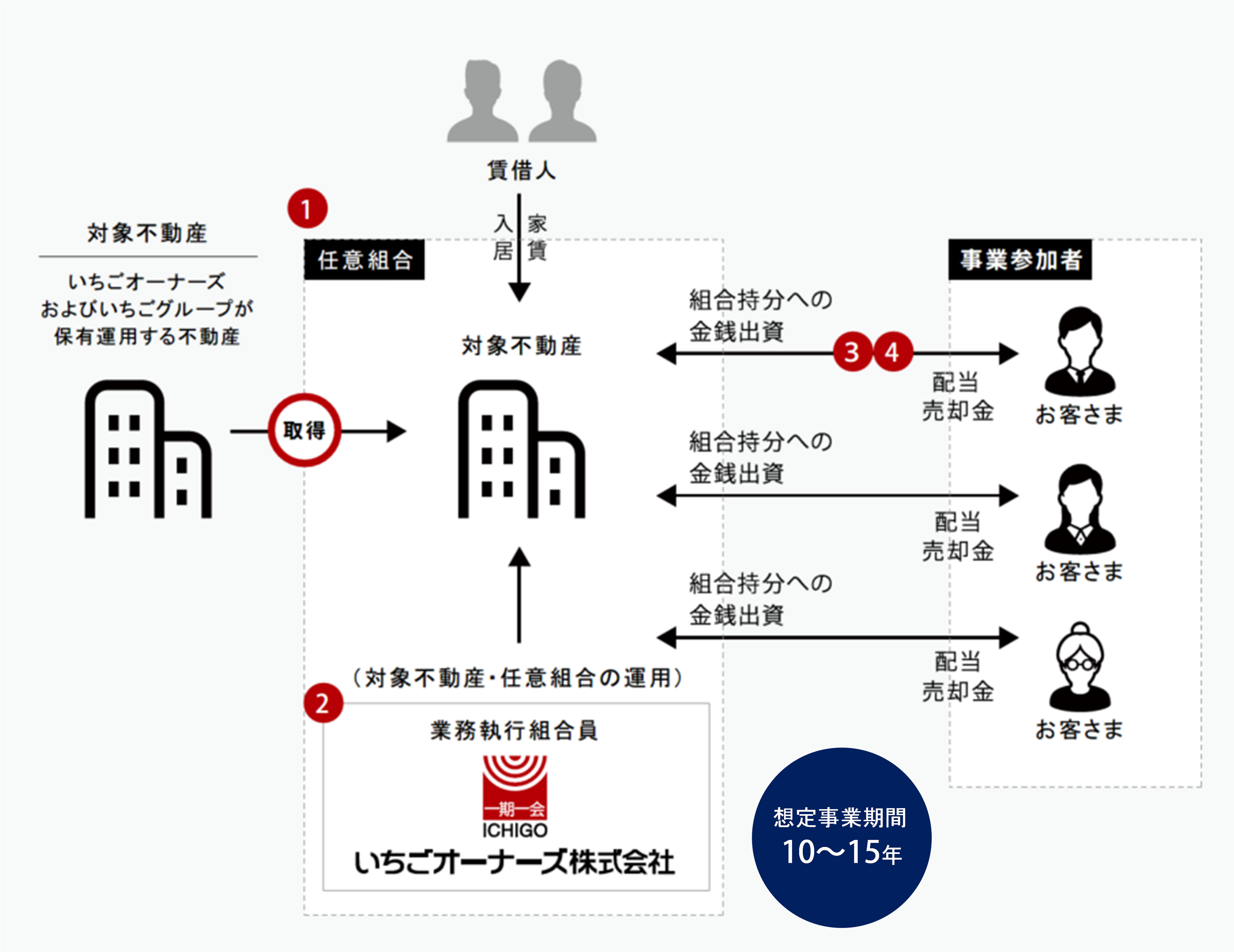 「いちご オーナーズ ビルシェア」の概要