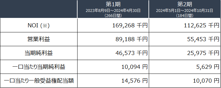 ※NOIは、Net Operating Incomeの略で、賃貸事業費用から減価償却費を控除した額を、賃貸事業収入から控除して算出しています。