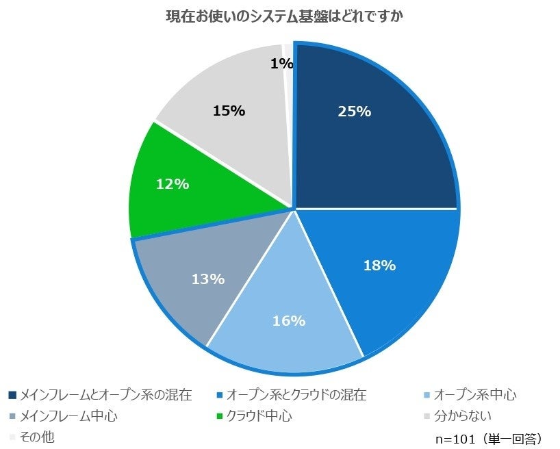 現在のシステム基盤