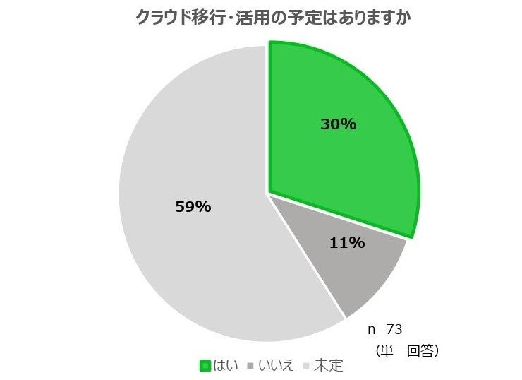 クラウド移行・活用の予定