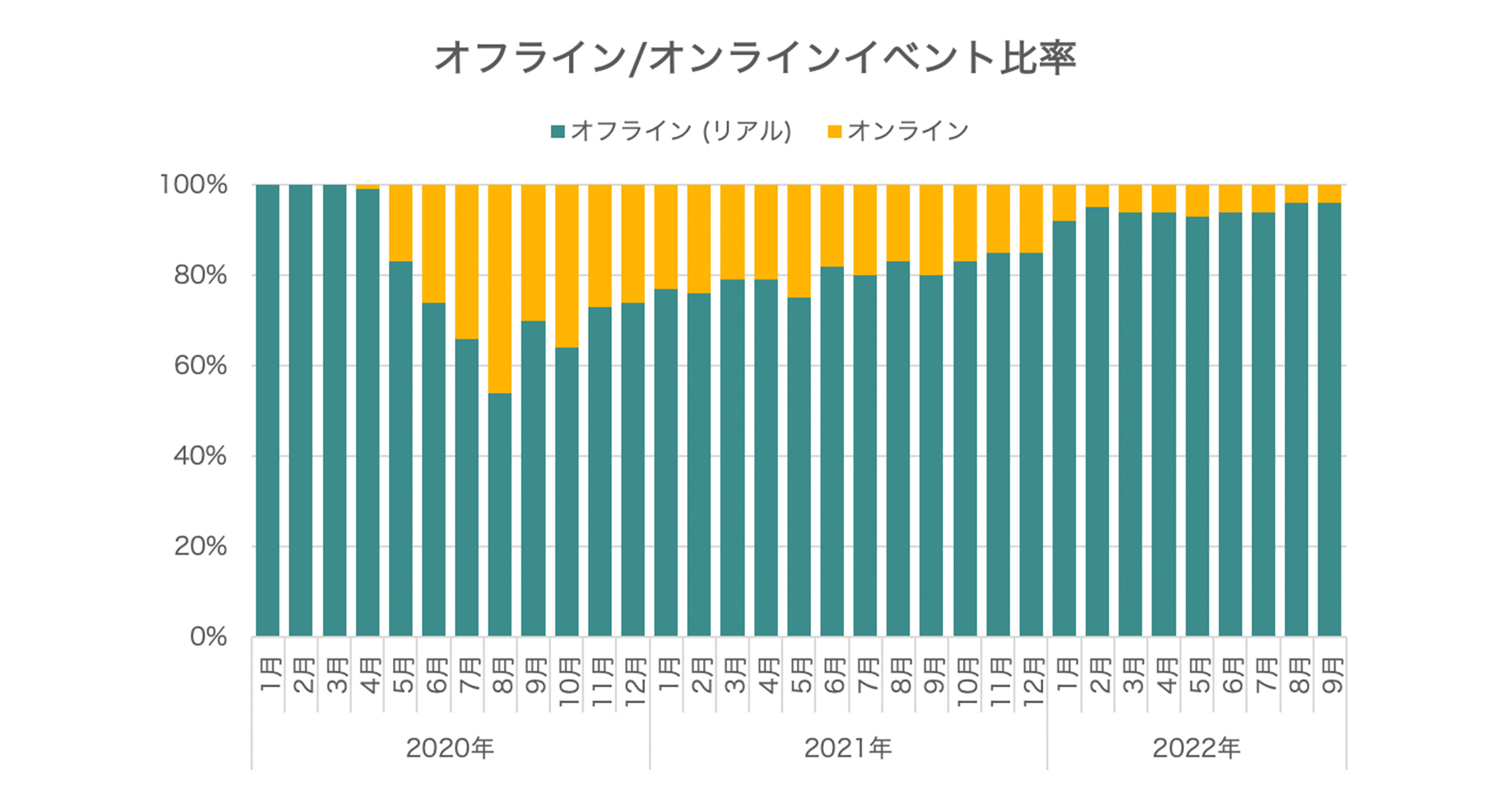 オフライン・オンラインイベント比率